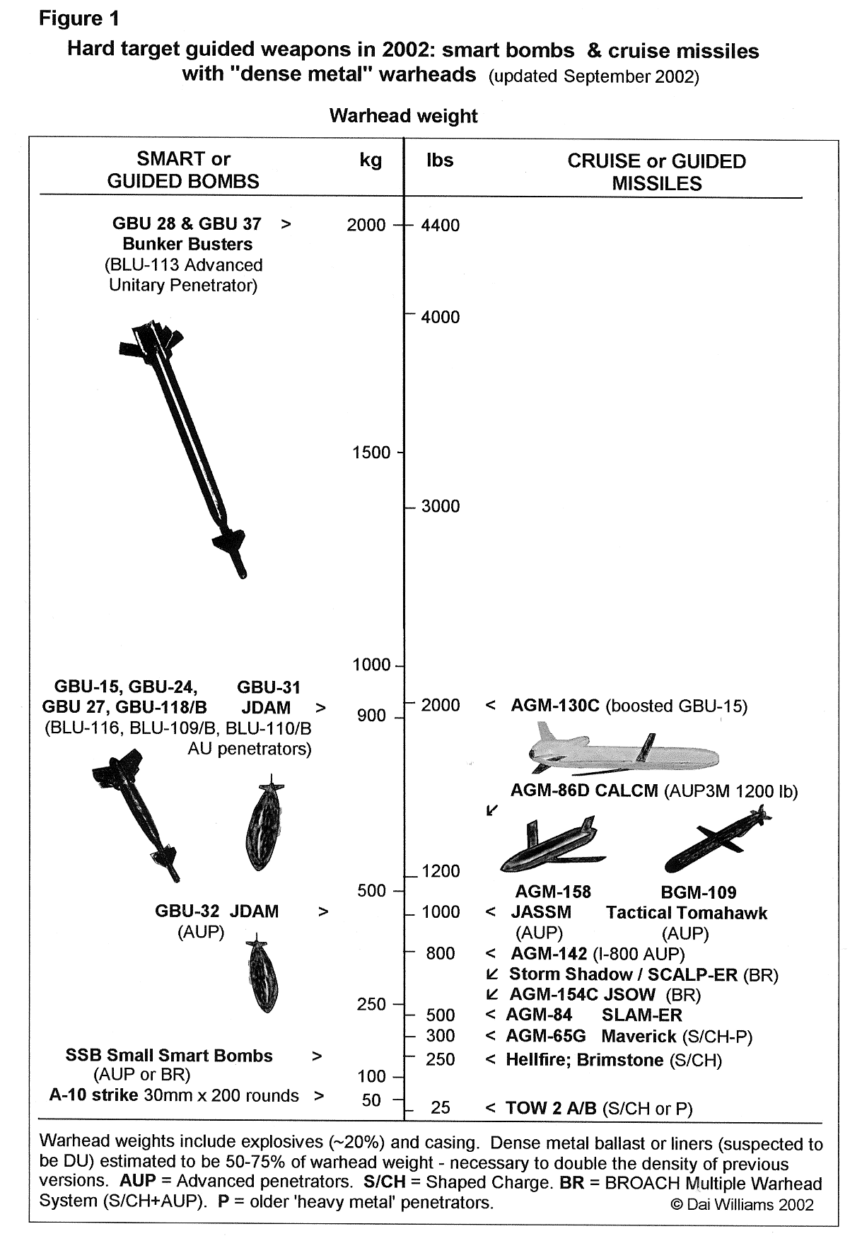 Hard target guided weapons with dense metal warheads 2002