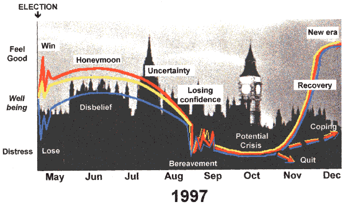 Post-election transition forecast from cover of After the Honeymoon