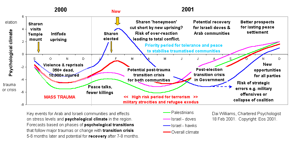 Psychological climate outlook for groups in Israel during the new Initifada and post-election transitions