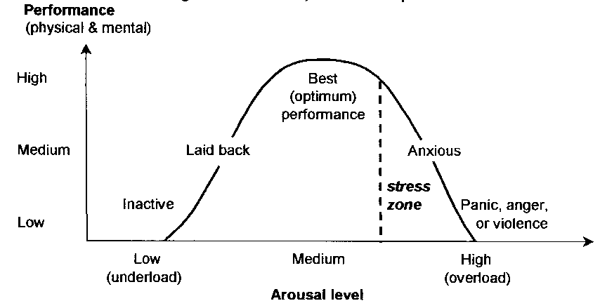 stress performance graph