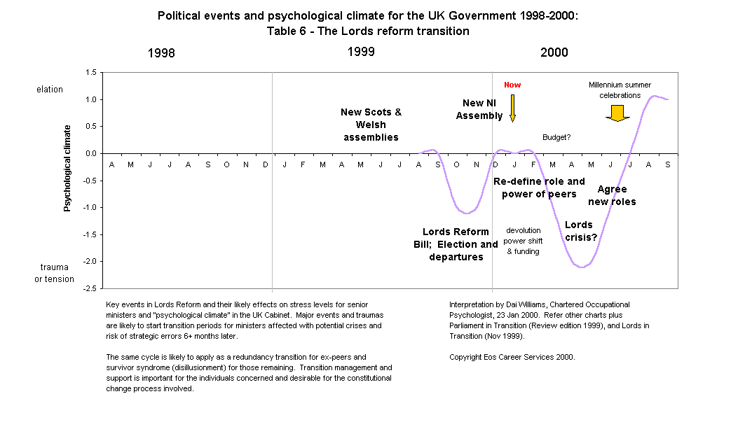 {Table 6: Lords reform  transition}