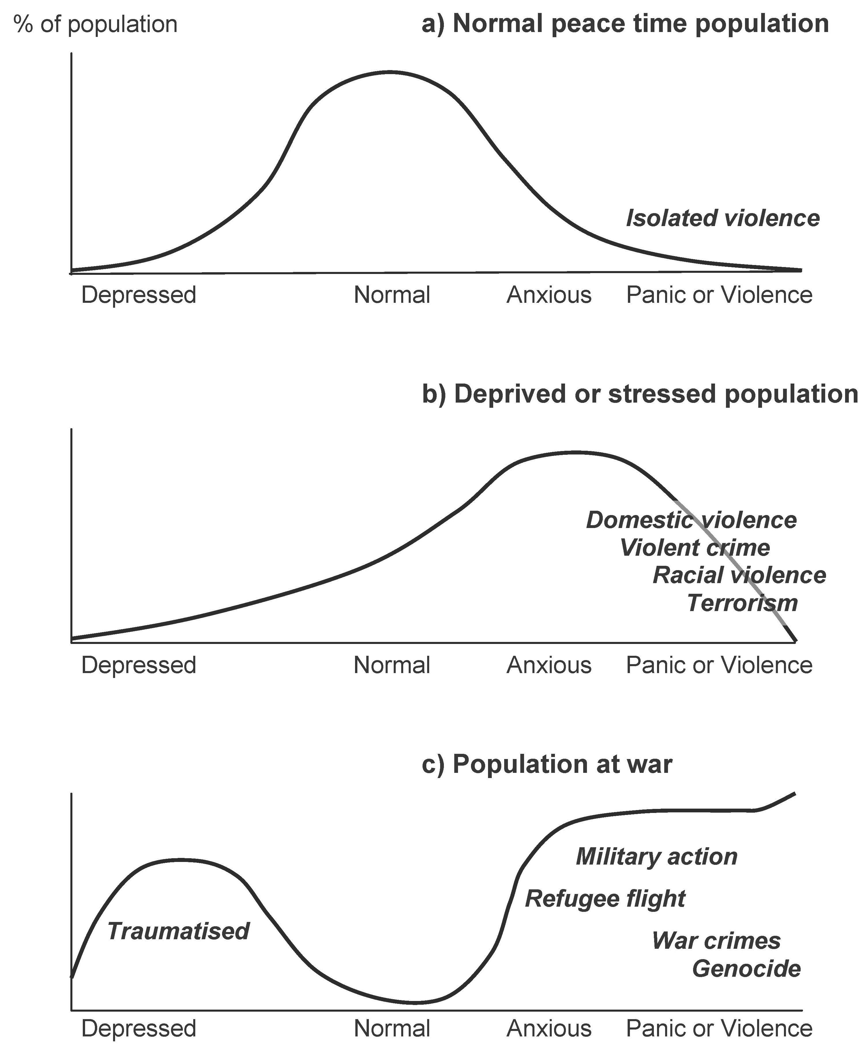{Three charts comparing the distribution of stress, fear and violence between (a) normal peacetime populations, (b) deprived or stress populations and (c) populations at war.}